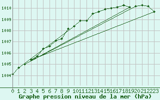 Courbe de la pression atmosphrique pour Parnu