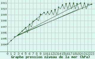 Courbe de la pression atmosphrique pour Leknes