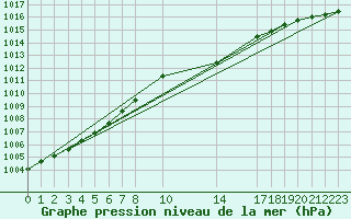 Courbe de la pression atmosphrique pour Diepenbeek (Be)