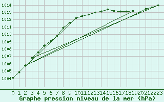 Courbe de la pression atmosphrique pour Saint-Nazaire (44)