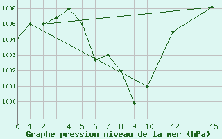 Courbe de la pression atmosphrique pour Luang-Prabang