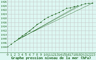 Courbe de la pression atmosphrique pour Emden-Koenigspolder