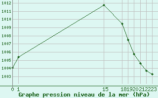 Courbe de la pression atmosphrique pour Chilpancingo, Gro.