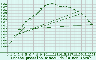 Courbe de la pression atmosphrique pour Bulson (08)