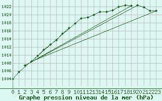 Courbe de la pression atmosphrique pour Lingen