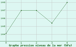 Courbe de la pression atmosphrique pour Al Qaysumah