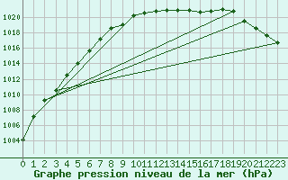 Courbe de la pression atmosphrique pour Straubing