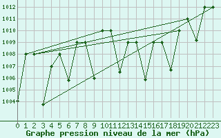 Courbe de la pression atmosphrique pour Ghardaia