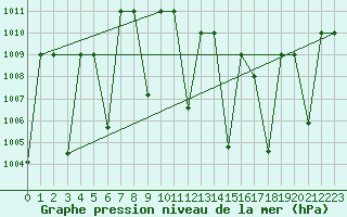 Courbe de la pression atmosphrique pour Ghardaia