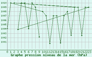 Courbe de la pression atmosphrique pour Cardak