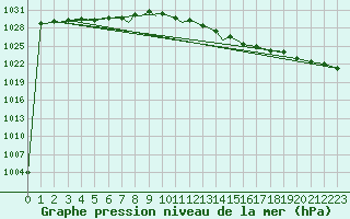 Courbe de la pression atmosphrique pour Casement Aerodrome