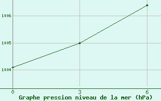 Courbe de la pression atmosphrique pour Kuqa