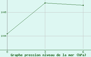 Courbe de la pression atmosphrique pour Kalingapatam