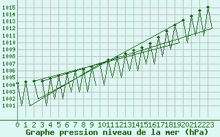 Courbe de la pression atmosphrique pour Hemavan