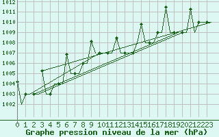 Courbe de la pression atmosphrique pour Skopje-Petrovec