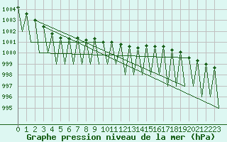 Courbe de la pression atmosphrique pour Gallivare