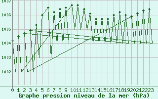 Courbe de la pression atmosphrique pour Vilhelmina