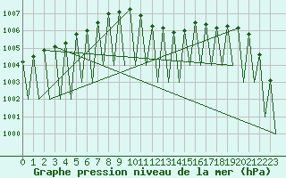 Courbe de la pression atmosphrique pour Buechel