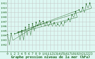 Courbe de la pression atmosphrique pour Saarbruecken / Ensheim