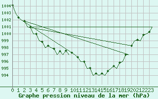 Courbe de la pression atmosphrique pour London / Heathrow (UK)