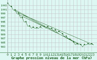 Courbe de la pression atmosphrique pour Muenster / Osnabrueck