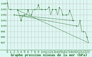 Courbe de la pression atmosphrique pour Minsk