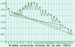 Courbe de la pression atmosphrique pour Laage