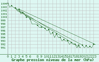 Courbe de la pression atmosphrique pour Kemi