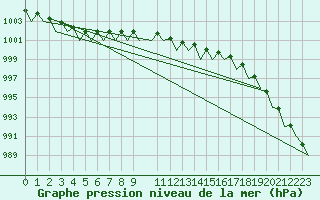 Courbe de la pression atmosphrique pour Billund Lufthavn