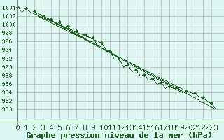 Courbe de la pression atmosphrique pour Wattisham