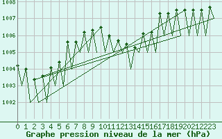 Courbe de la pression atmosphrique pour Wien / Schwechat-Flughafen