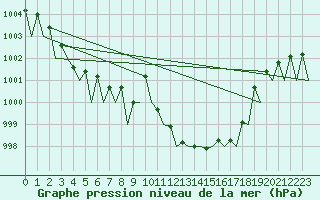 Courbe de la pression atmosphrique pour Locarno-Magadino