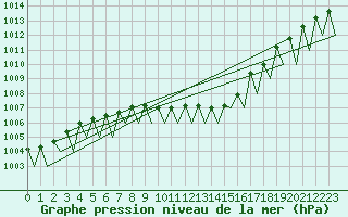 Courbe de la pression atmosphrique pour Krakow