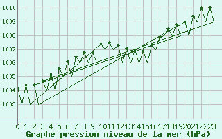 Courbe de la pression atmosphrique pour Warszawa-Okecie