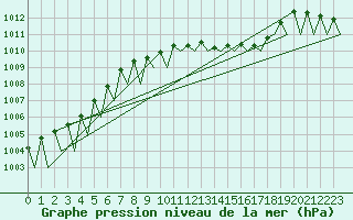 Courbe de la pression atmosphrique pour Pamplona (Esp)