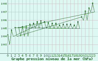 Courbe de la pression atmosphrique pour Tampere / Pirkkala