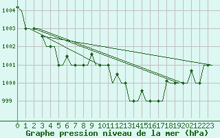 Courbe de la pression atmosphrique pour Treviso / S. Angelo
