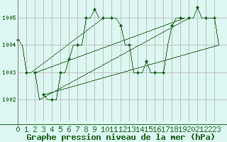Courbe de la pression atmosphrique pour Hihifo Ile Wallis