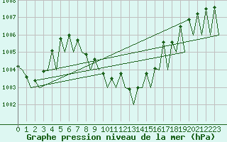 Courbe de la pression atmosphrique pour Grenchen