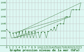 Courbe de la pression atmosphrique pour Kuopio