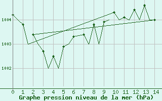 Courbe de la pression atmosphrique pour Firenze / Peretola