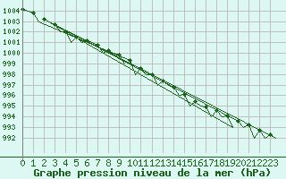 Courbe de la pression atmosphrique pour Tiree