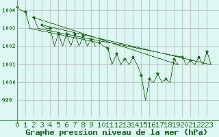 Courbe de la pression atmosphrique pour Le Goeree