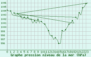 Courbe de la pression atmosphrique pour Vrsac