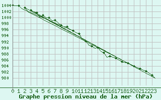 Courbe de la pression atmosphrique pour Marham