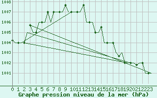 Courbe de la pression atmosphrique pour Murmansk