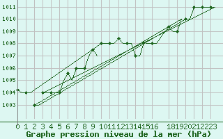 Courbe de la pression atmosphrique pour Gnes (It)