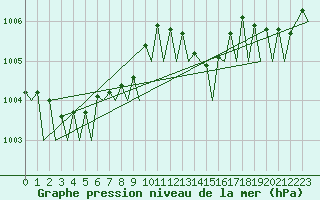 Courbe de la pression atmosphrique pour Platform K14-fa-1c Sea