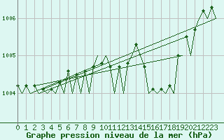 Courbe de la pression atmosphrique pour Schaffen (Be)