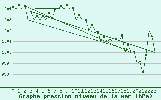 Courbe de la pression atmosphrique pour Celle